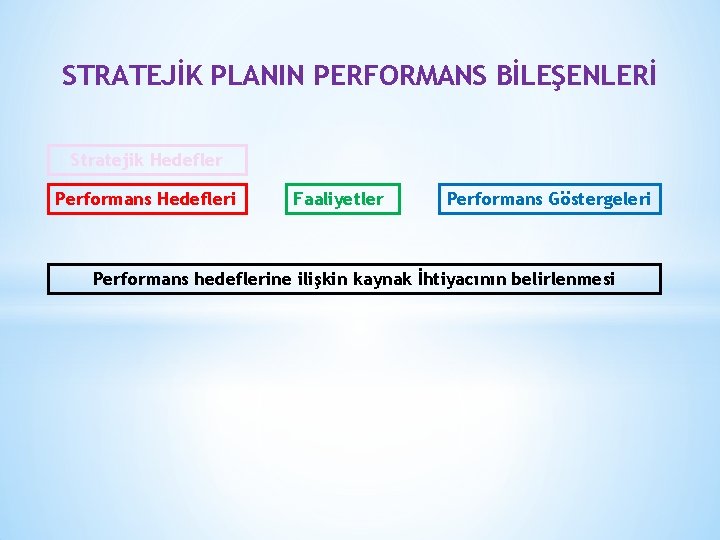 STRATEJİK PLANIN PERFORMANS BİLEŞENLERİ Stratejik Hedefler Performans Hedefleri Faaliyetler Performans Göstergeleri Performans hedeflerine ilişkin