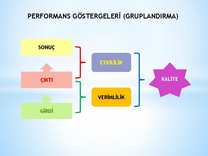 PERFORMANS GÖSTERGELERİ (GRUPLANDIRMA) SONUÇ ETKİLİLİK KALİTE ÇIKTI VERİMLİLİK GİRDİ 