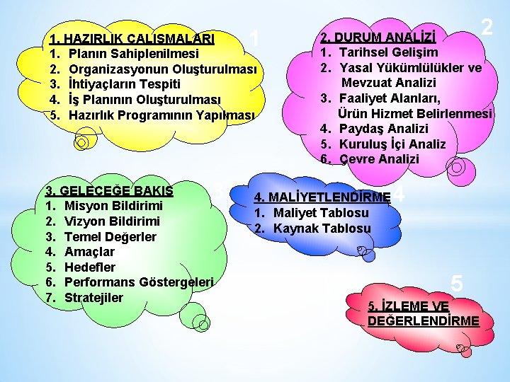 1 1. HAZIRLIK ÇALIŞMALARI 1. Planın Sahiplenilmesi 2. Organizasyonun Oluşturulması 3. İhtiyaçların Tespiti 4.