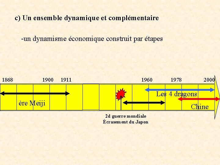 c) Un ensemble dynamique et complémentaire -un dynamisme économique construit par étapes 1868 1900