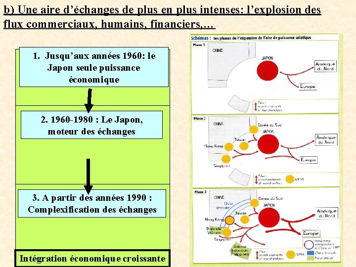 b) Une aire d’échanges de plus en plus intenses: l’explosion des flux commerciaux, humains,