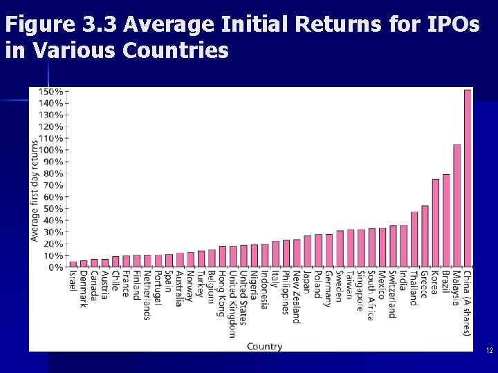 Figure 3. 3 Average Initial Returns for IPOs in Various Countries 12 