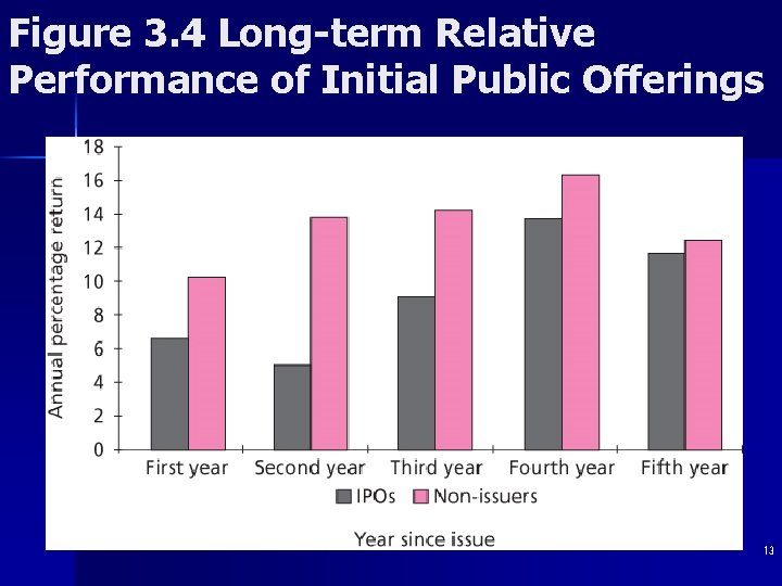 Figure 3. 4 Long-term Relative Performance of Initial Public Offerings 13 