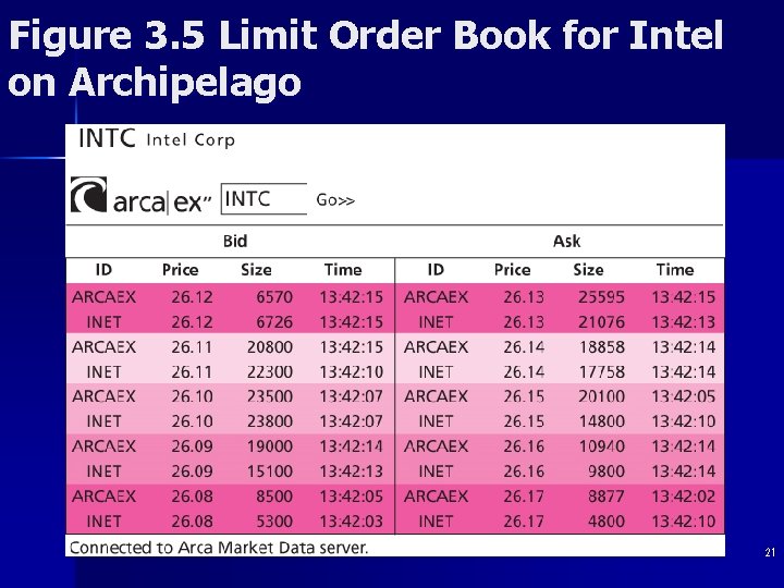 Figure 3. 5 Limit Order Book for Intel on Archipelago 21 