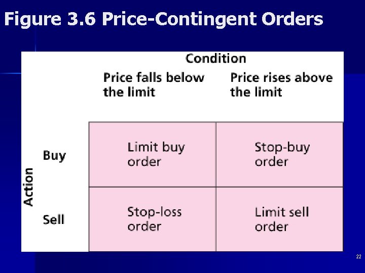 Figure 3. 6 Price-Contingent Orders 22 