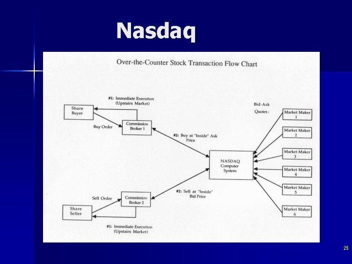 Nasdaq 25 