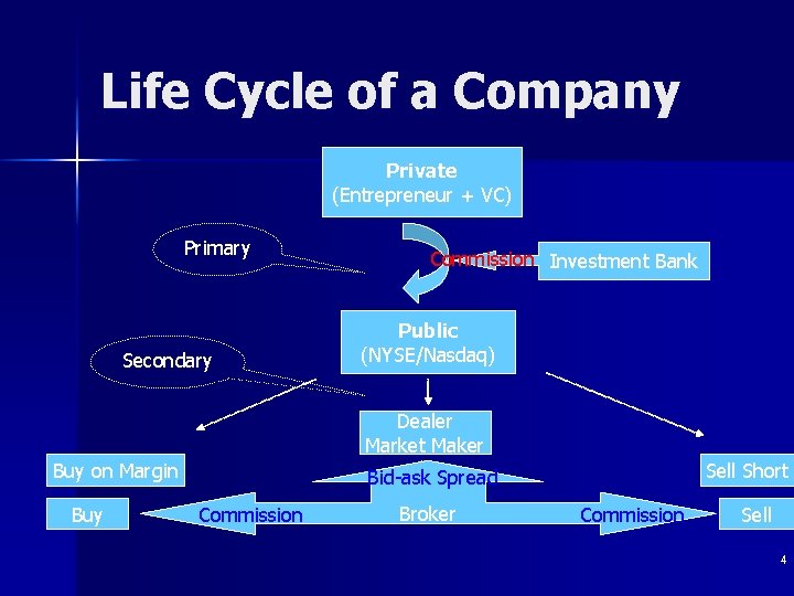 Life Cycle of a Company Private (Entrepreneur + VC) Primary Secondary Commission Investment Bank