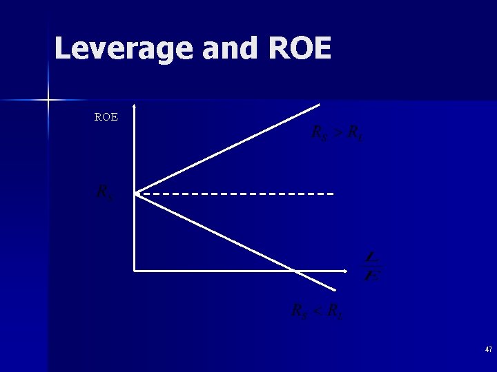 Leverage and ROE 47 