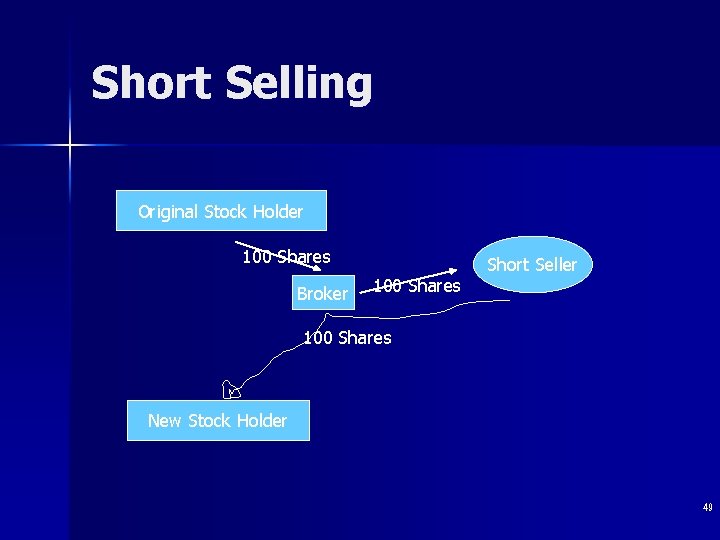 Short Selling Original Stock Holder 100 Shares Broker 100 Shares Short Seller 100 Shares