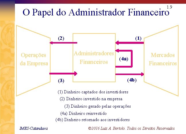 1. 9 O Papel do Administrador Financeiro (2) (1) Administradores (4 a) Financeiros Operações