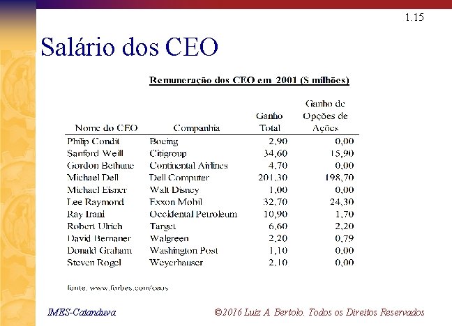 1. 15 Salário dos CEO IMES-Catanduva © 2016 Luiz A. Bertolo. Todos os Direitos