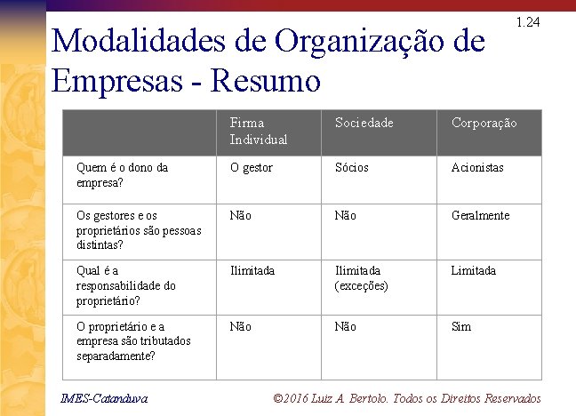 Modalidades de Organização de Empresas - Resumo 1. 24 Firma Individual Sociedade Corporação Quem