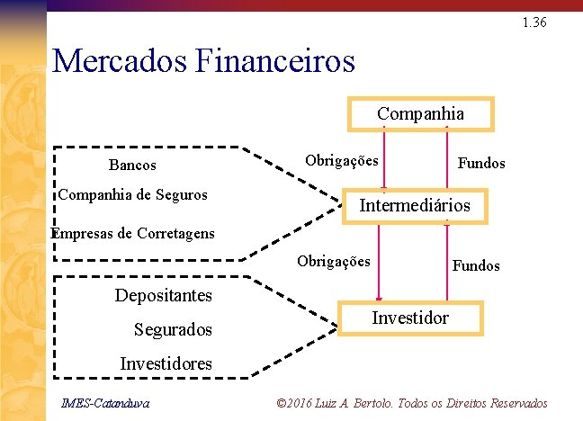 1. 36 Mercados Financeiros Companhia Bancos Companhia de Seguros Obrigações Fundos Intermediários Empresas de