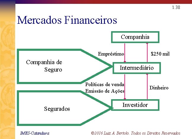 1. 38 Mercados Financeiros Companhia Empréstimo Companhia de Seguro Intermediário Políticas de venda Emissão