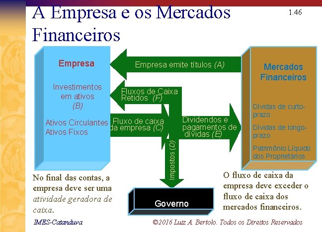 A Empresa e os Mercados Financeiros Empresa Investimentos em ativos (B) Empresa emite títulos
