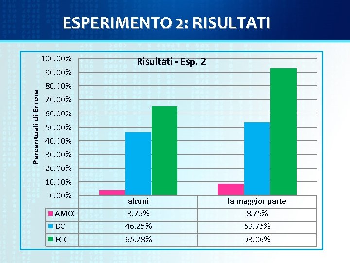 ESPERIMENTO 2: RISULTATI 100. 00% Percentuali di Errore 90. 00% Risultati - Esp. 2