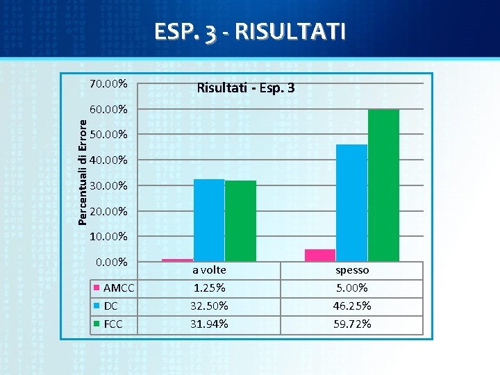 ESP. 3 - RISULTATI 70. 00% Risultati - Esp. 3 Percentuali di Errore 60.