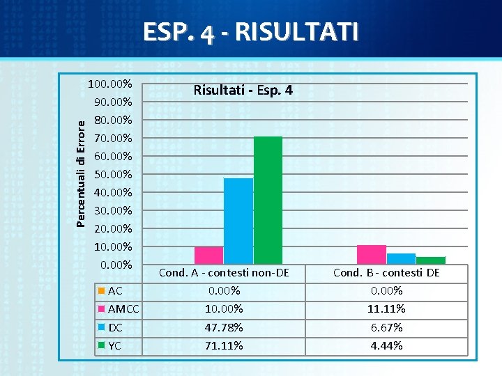 Percentuali di Errore ESP. 4 - RISULTATI 100. 00% 90. 00% 80. 00% 70.
