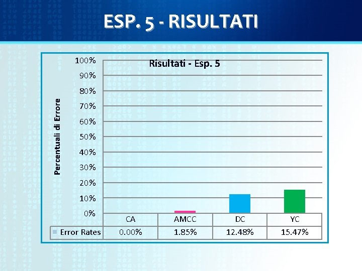 ESP. 5 - RISULTATI 100% Risultati - Esp. 5 90% Percentuali di Errore 80%