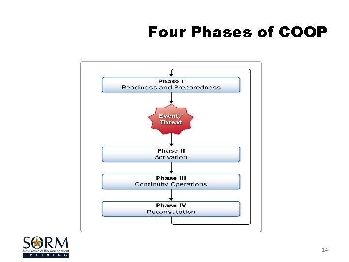 Four Phases of COOP 14 