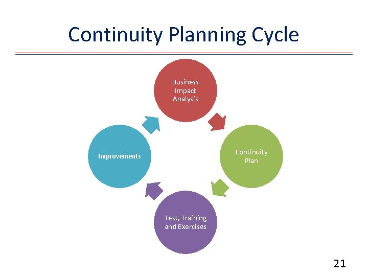 Continuity Planning Cycle Business Impact Analysis Continuity Plan Improvements Test, Training and Exercises 21