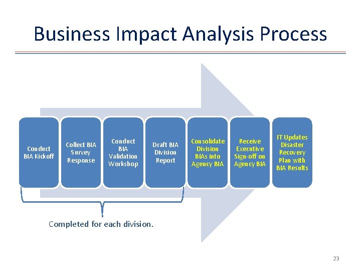 Business Impact Analysis Process Conduct BIA Kickoff Collect BIA Survey Response Conduct BIA Validation