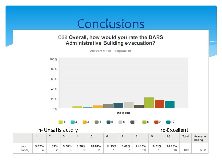 Conclusions 1 - Unsatisfactory 10 -Excellent 