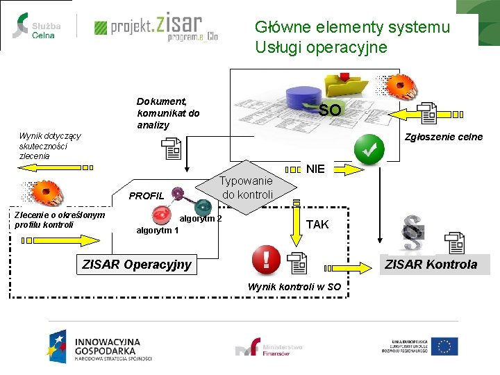 Główne elementy systemu www. e-clo. gov. pl Usługi operacyjne Dokument, komunikat do analizy SO