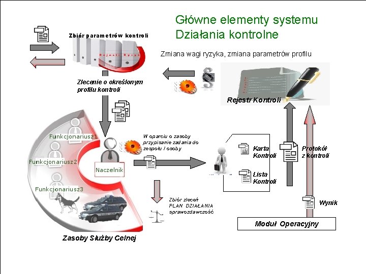 Zbiór parametrów kontroli Główne elementy systemu www. e-clo. gov. pl Działania kontrolne Zmiana wagi