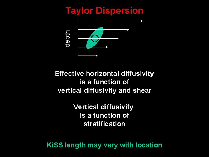 depth Taylor Dispersion Effective horizontal diffusivity is a function of vertical diffusivity and shear