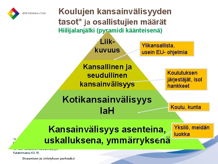 Koulujen kansainvälisyyden tasot* ja osallistujien määrät Hiilijalanjälki (pyramidi käänteisenä) Liikkuvuus Ylikansallista, usein EU- ohjelmia