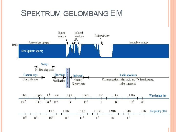 SPEKTRUM GELOMBANG EM • 33 