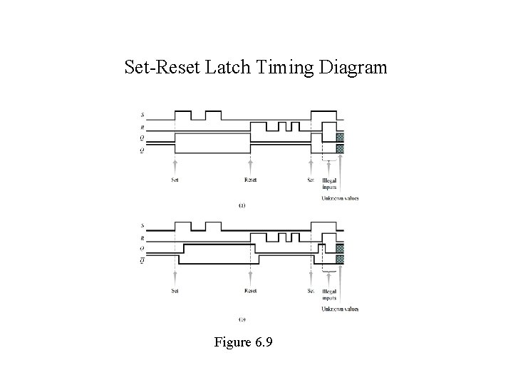 Set-Reset Latch Timing Diagram Figure 6. 9 