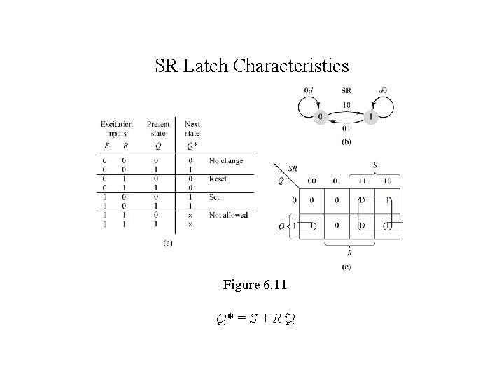 SR Latch Characteristics Figure 6. 11 Q* = S + R Q 