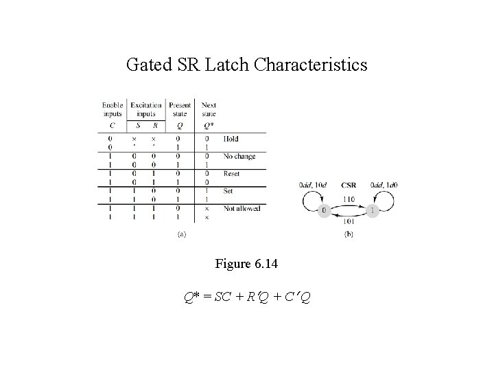 Gated SR Latch Characteristics Figure 6. 14 Q* = SC + R Q +