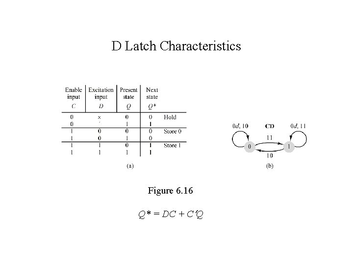 D Latch Characteristics Figure 6. 16 Q* = DC + C Q 
