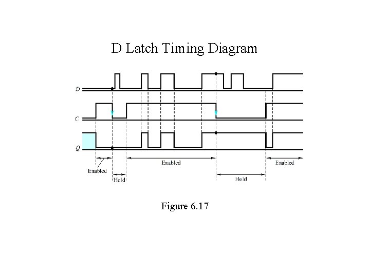 D Latch Timing Diagram Figure 6. 17 