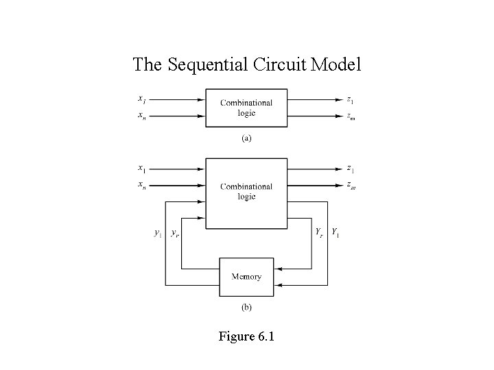 The Sequential Circuit Model Figure 6. 1 