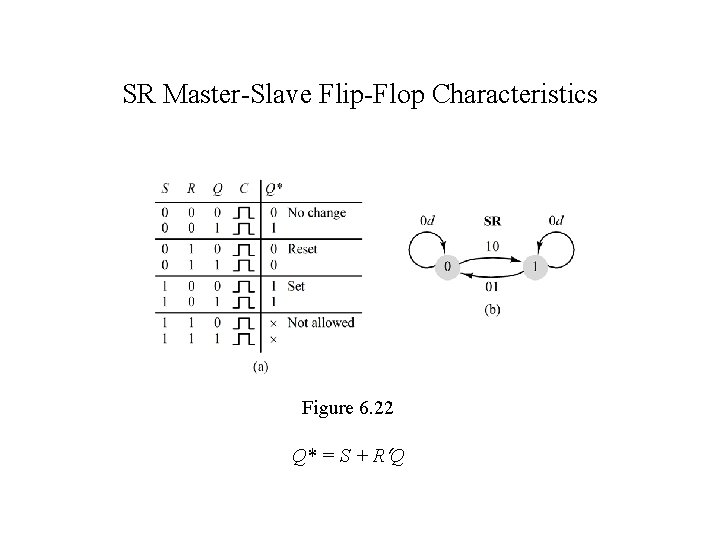 SR Master-Slave Flip-Flop Characteristics Figure 6. 22 Q* = S + R Q 