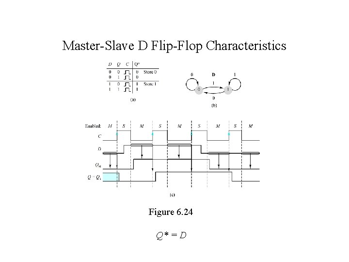 Master-Slave D Flip-Flop Characteristics Figure 6. 24 Q* = D 