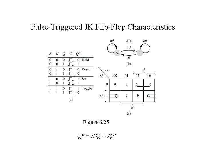 Pulse-Triggered JK Flip-Flop Characteristics Figure 6. 25 Q* = K Q + JQ 