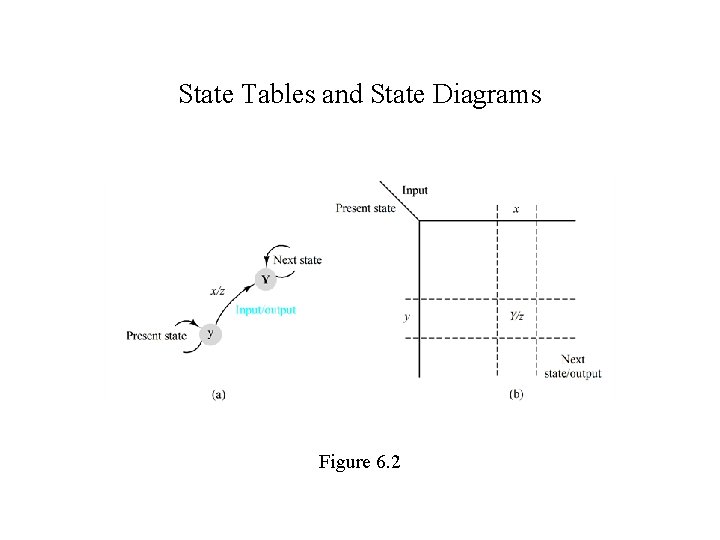 State Tables and State Diagrams Figure 6. 2 