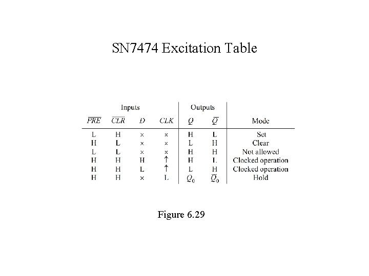 SN 7474 Excitation Table Figure 6. 29 
