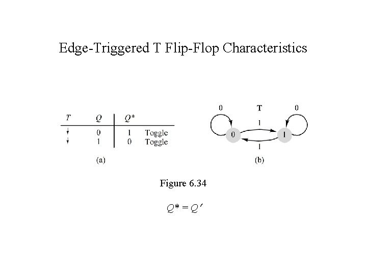 Edge-Triggered T Flip-Flop Characteristics Figure 6. 34 Q* = Q 