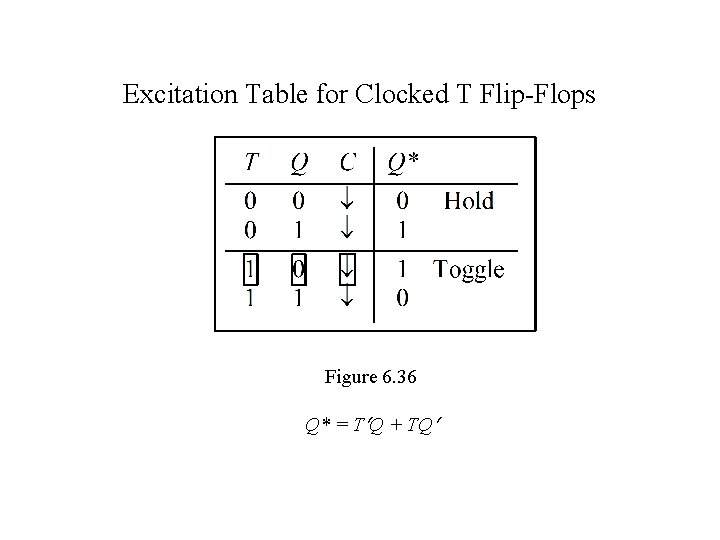 Excitation Table for Clocked T Flip-Flops Figure 6. 36 Q* = T Q +