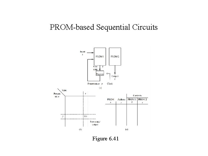 PROM-based Sequential Circuits Figure 6. 41 