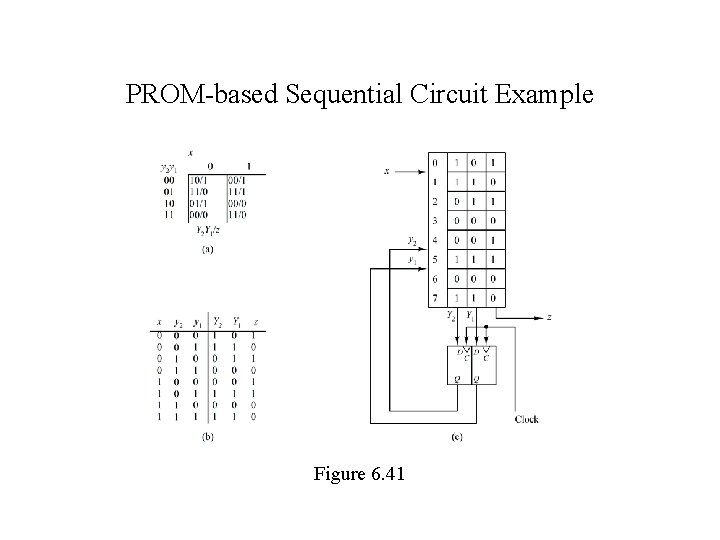 PROM-based Sequential Circuit Example Figure 6. 41 