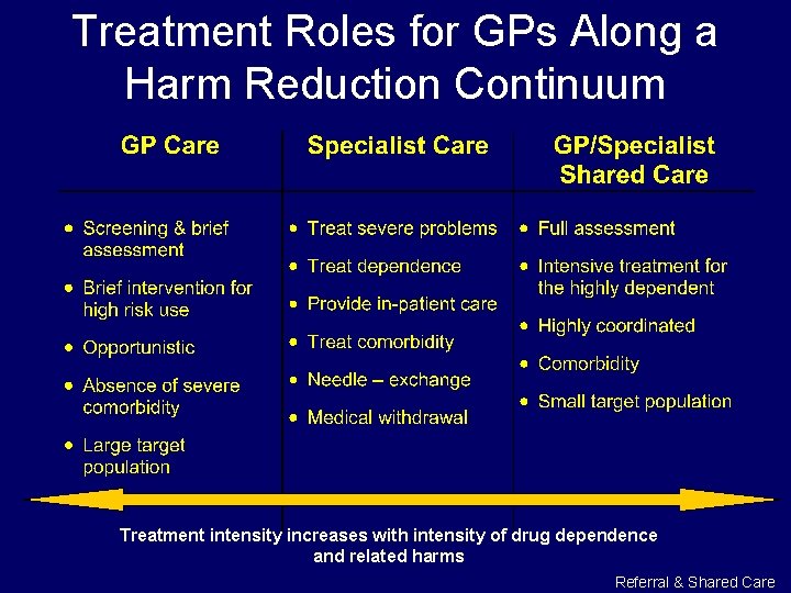 Treatment Roles for GPs Along a Harm Reduction Continuum Treatment intensity increases with intensity