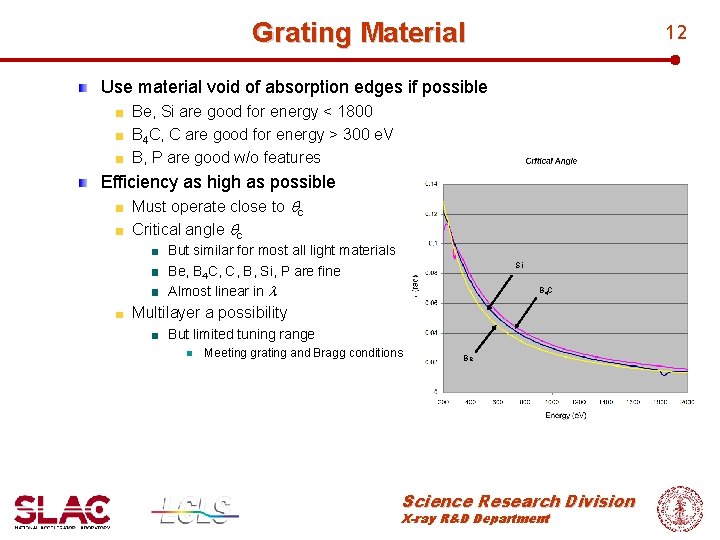 Grating Material 12 Use material void of absorption edges if possible Be, Si are