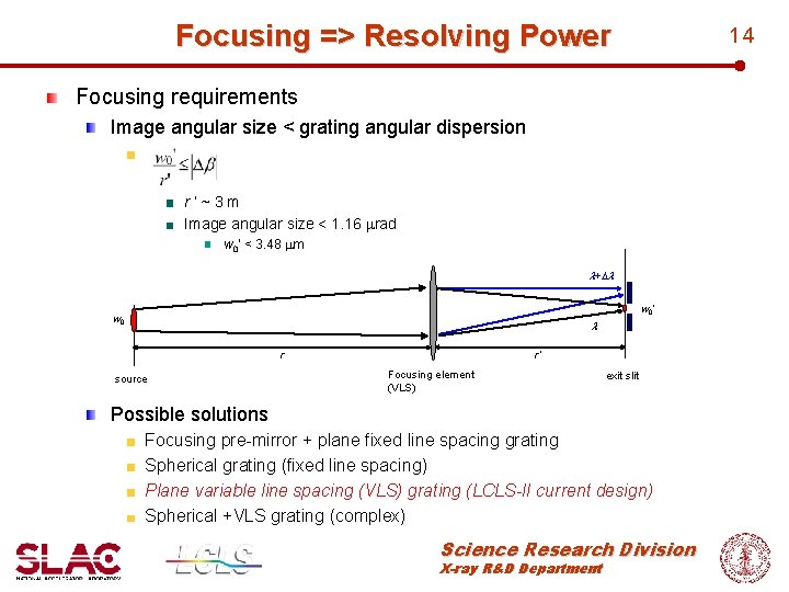 Focusing => Resolving Power 14 Focusing requirements Image angular size < grating angular dispersion